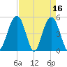 Duck Island tide chart for Sunday, April 16, 2023