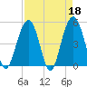 Duck Island tide chart for Tuesday, April 18, 2023