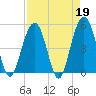 Duck Island tide chart for Wednesday, April 19, 2023