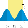 Duck Island tide chart for Saturday, April 1, 2023