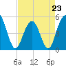 Duck Island tide chart for Sunday, April 23, 2023