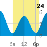 Duck Island tide chart for Monday, April 24, 2023