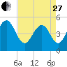 Duck Island tide chart for Thursday, April 27, 2023