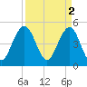 Duck Island tide chart for Sunday, April 2, 2023