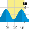 Duck Island tide chart for Sunday, April 30, 2023