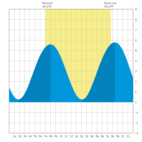 Duck Island tide chart for Tuesday, April 4, 2023