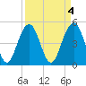 Duck Island tide chart for Tuesday, April 4, 2023
