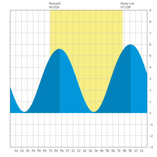 Duck Island tide chart for Wednesday, April 5, 2023