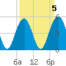 Duck Island tide chart for Wednesday, April 5, 2023