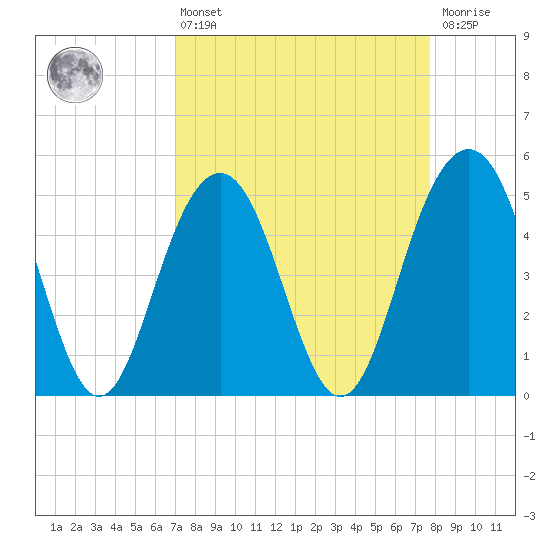Duck Island tide chart for Thursday, April 6, 2023