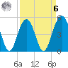 Duck Island tide chart for Thursday, April 6, 2023