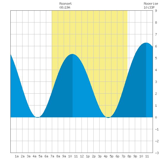 Duck Island tide chart for Saturday, April 8, 2023