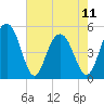 Duck Island tide chart for Thursday, May 11, 2023