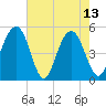 Duck Island tide chart for Saturday, May 13, 2023