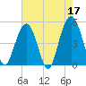 Duck Island tide chart for Wednesday, May 17, 2023