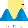 Duck Island tide chart for Monday, May 1, 2023