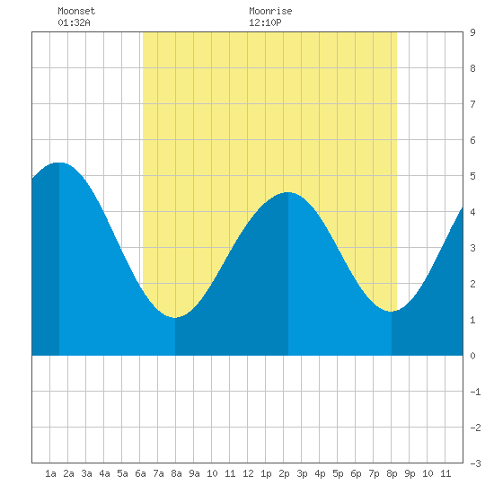 Duck Island tide chart for Friday, May 26, 2023
