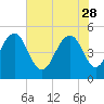 Duck Island tide chart for Sunday, May 28, 2023