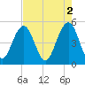 Duck Island tide chart for Tuesday, May 2, 2023