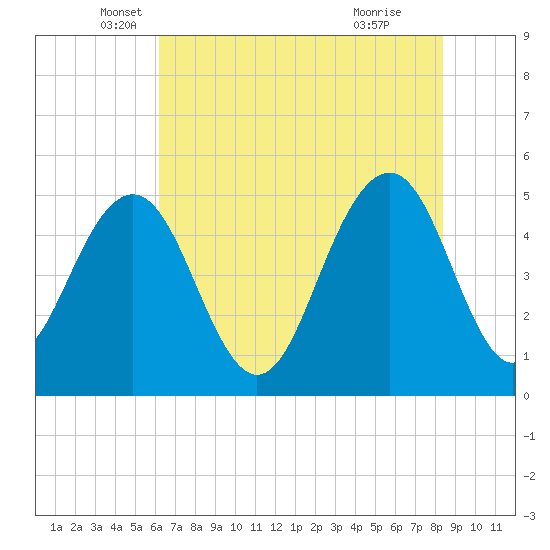 Duck Island tide chart for Tuesday, May 30, 2023