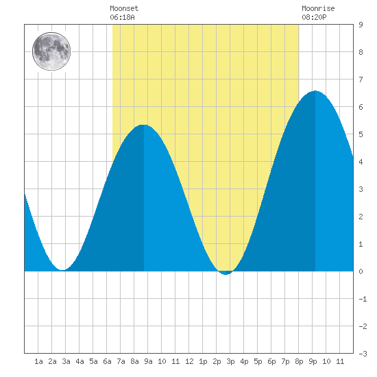 Duck Island tide chart for Friday, May 5, 2023
