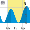 Duck Island tide chart for Friday, May 5, 2023