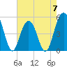 Duck Island tide chart for Sunday, May 7, 2023