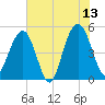 Duck Island tide chart for Tuesday, June 13, 2023