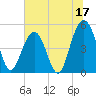 Duck Island tide chart for Saturday, June 17, 2023