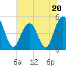 Duck Island tide chart for Tuesday, June 20, 2023