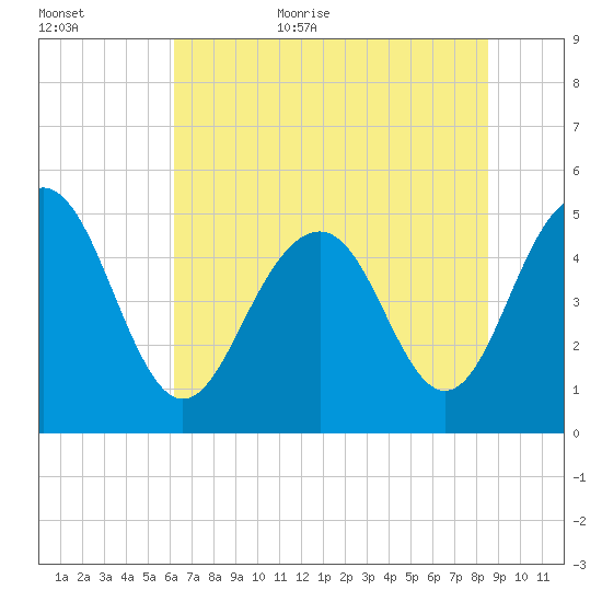 Duck Island tide chart for Friday, June 23, 2023