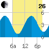 Duck Island tide chart for Monday, June 26, 2023