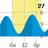 Duck Island tide chart for Tuesday, June 27, 2023