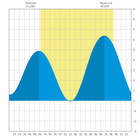 Duck Island tide chart for Friday, June 30, 2023