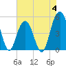 Duck Island tide chart for Sunday, June 4, 2023