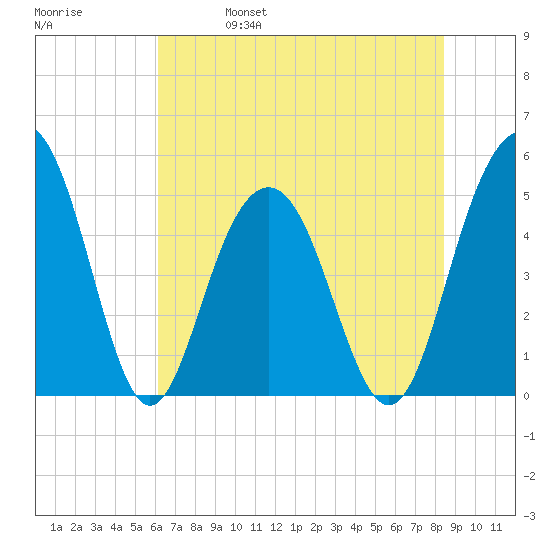 Duck Island tide chart for Wednesday, June 7, 2023