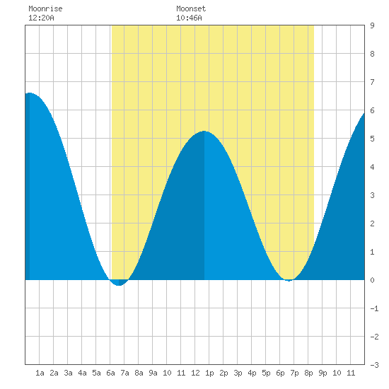 Duck Island tide chart for Thursday, June 8, 2023