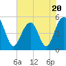 Duck Island tide chart for Thursday, July 20, 2023