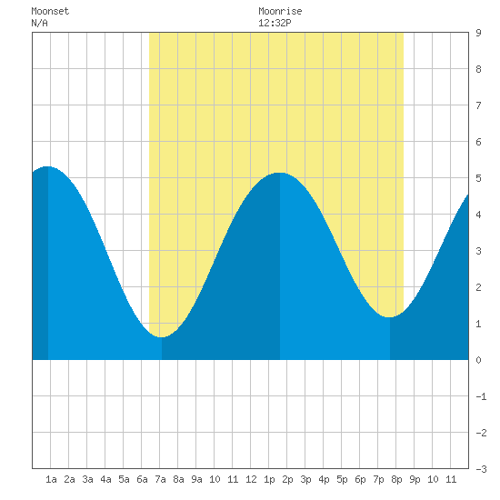 Duck Island tide chart for Monday, July 24, 2023