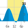 Duck Island tide chart for Monday, July 31, 2023