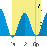 Duck Island tide chart for Friday, July 7, 2023