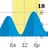 Duck Island tide chart for Thursday, August 10, 2023