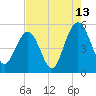 Duck Island tide chart for Sunday, August 13, 2023