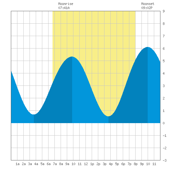 Duck Island tide chart for Thursday, August 17, 2023