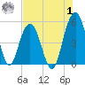 Duck Island tide chart for Tuesday, August 1, 2023
