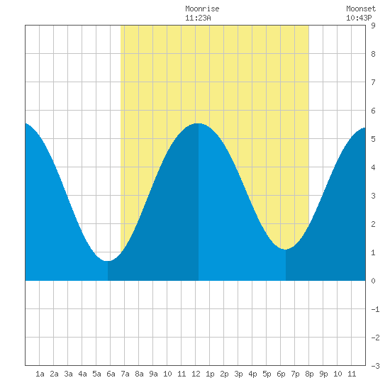 Duck Island tide chart for Monday, August 21, 2023