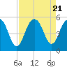 Duck Island tide chart for Monday, August 21, 2023