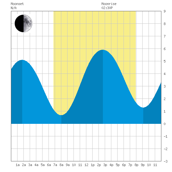 Duck Island tide chart for Thursday, August 24, 2023