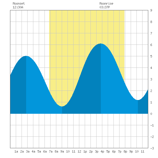 Duck Island tide chart for Friday, August 25, 2023