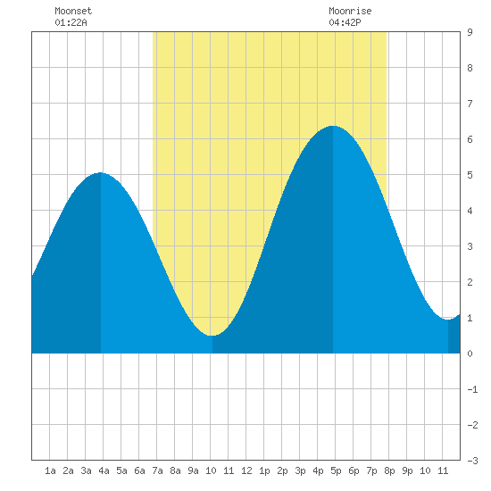 Duck Island tide chart for Saturday, August 26, 2023